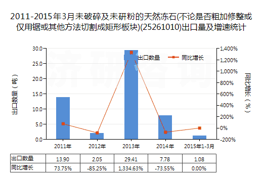 2011-2015年3月未破碎及未研粉的天然凍石(不論是否粗加修整或僅用鋸或其他方法切割成矩形板塊)(25261010)出口量及增速統(tǒng)計(jì)